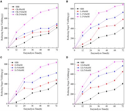 Enhancing biomass conservation and enzymatic hydrolysis of sweet sorghum bagasse by combining pretreatment with ensiling and NaOH